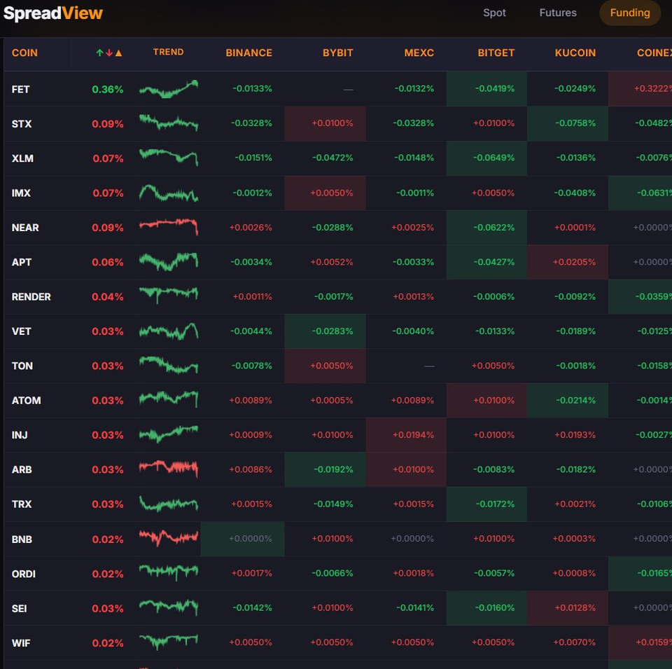 Таблица Funding Rate SpreadView — ставки по всем биржам