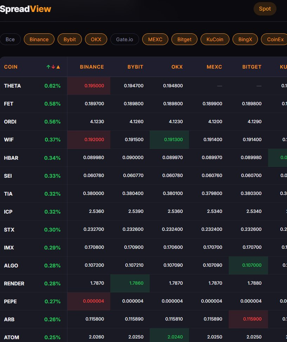 Таблица спот-арбитража SpreadView — цены на 20+ биржах